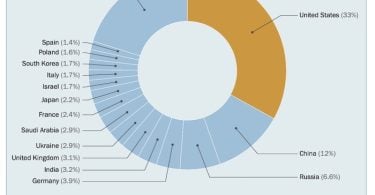 Dépenses militaires